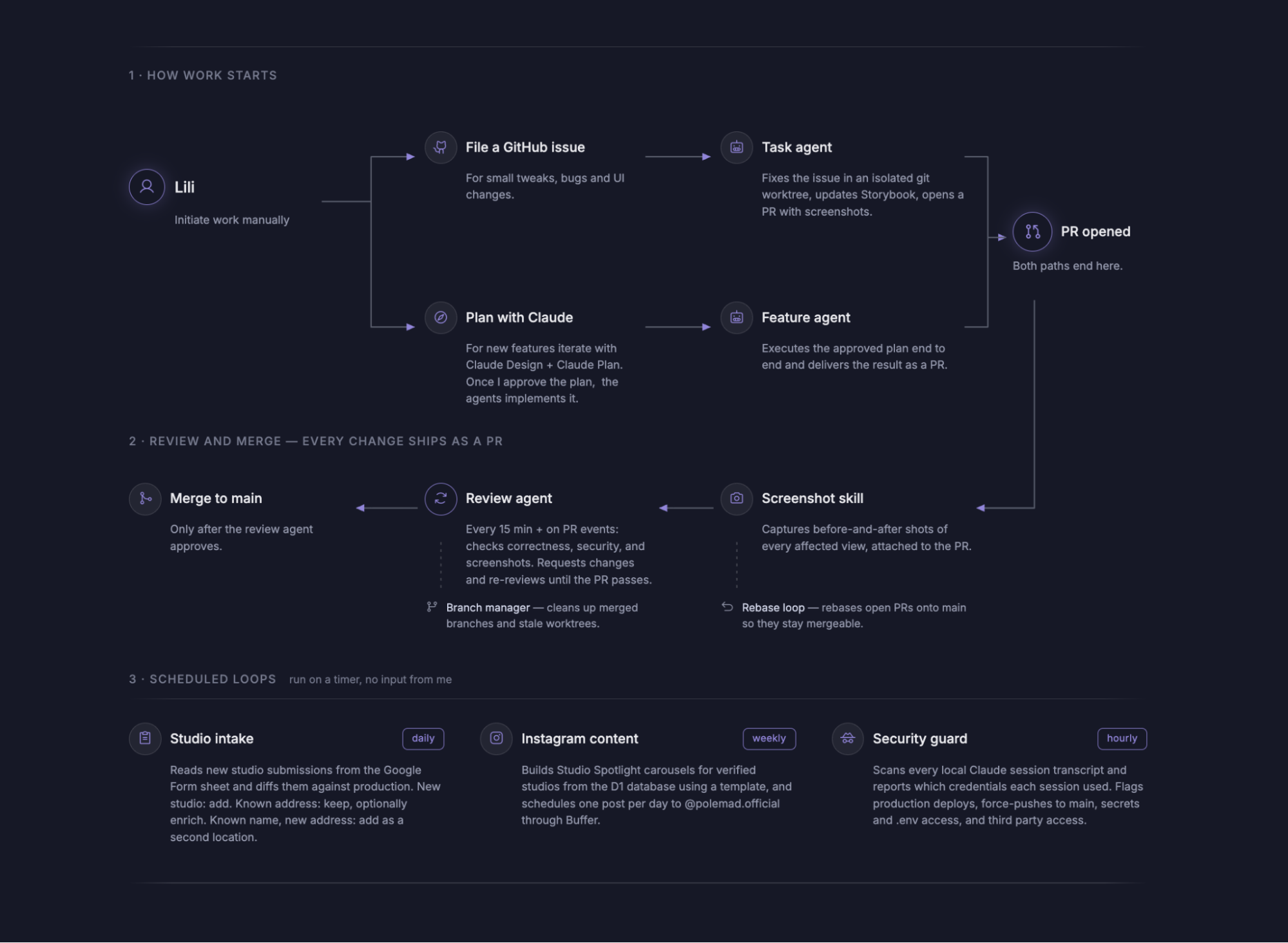 Diagram of the agent workflow in three parts. Work starts as a GitHub issue handled by a task agent, or as a plan with Claude handled by a feature agent. Both paths open a PR, a screenshot skill captures before-and-after shots, and a review agent approves before merge. Three scheduled loops run on a timer: studio intake, Instagram content, and a security guard.