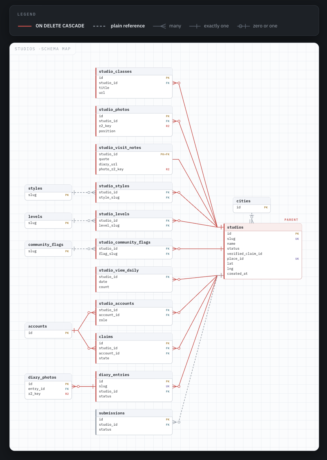 Entity relationship diagram of the studios table and its child tables. Six child tables, including studio_photos, studio_styles, studio_classes, studio_visit_notes, studio_accounts, and claims, reference studios with ON DELETE CASCADE.