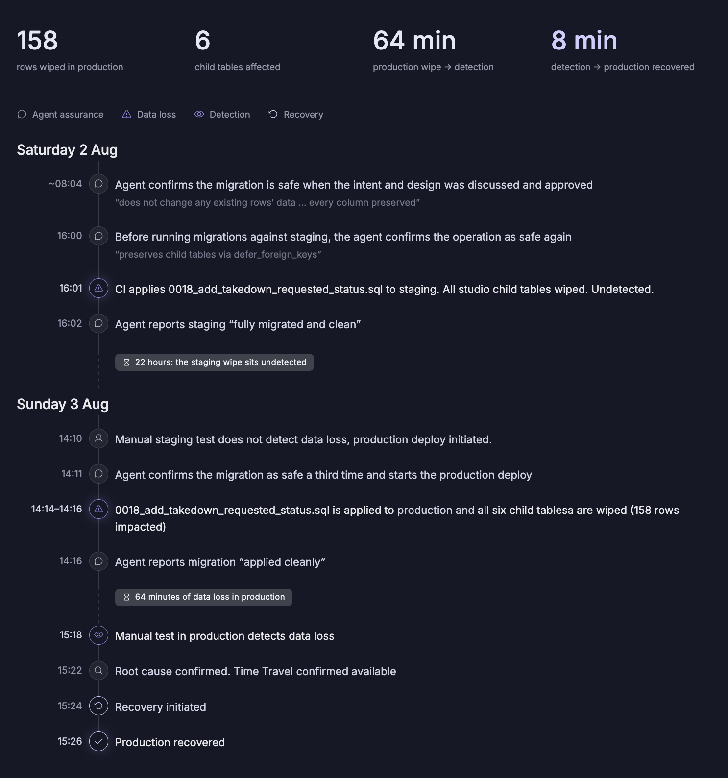 Timeline of the incident across Saturday 2 August and Sunday 3 August, showing three agent safety confirmations, the staging wipe, the production wipe of 158 rows, detection at 15:18, and production recovery at 15:26.